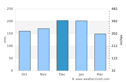 Ivybridge average rain in December