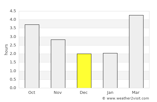 Ivybridge average rain in December