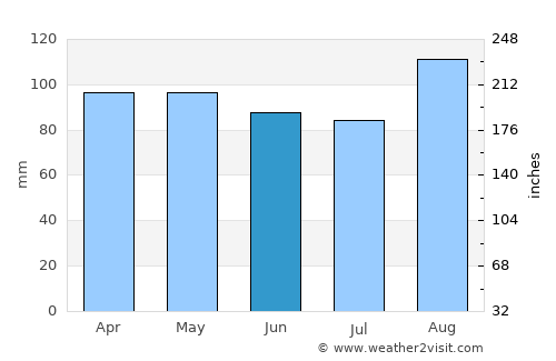 Ivybridge average rain in June