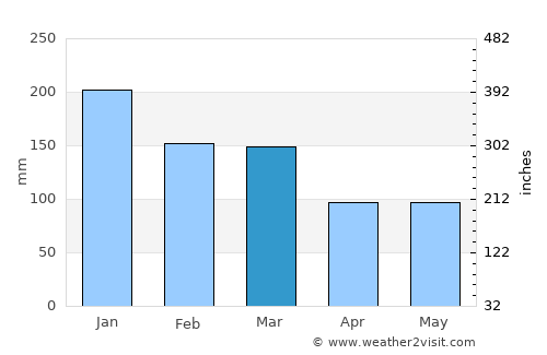 Ivybridge average rain in March
