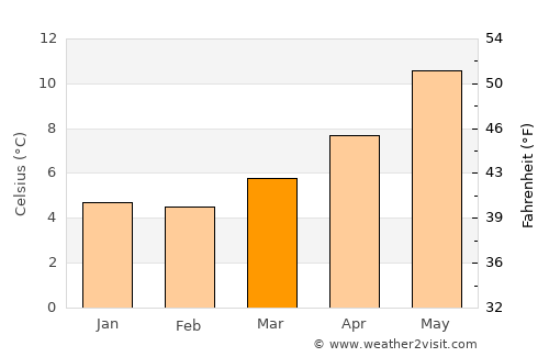 Ivybridge average temperature in March