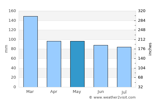 Ivybridge average rain in May