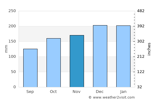 Ivybridge average rain in November