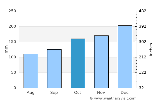 Ivybridge average rain in October