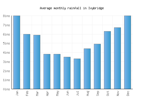 Ivybridge monthly rainfall chart (inches)