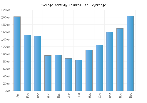 Ivybridge monthly rainfall chart (mm)