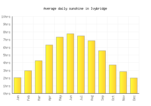 Ivybridge average daily sunshine chart
