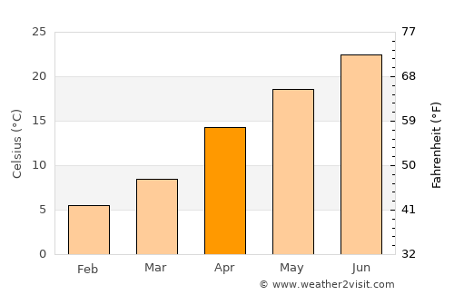 Iwade average temperature in April