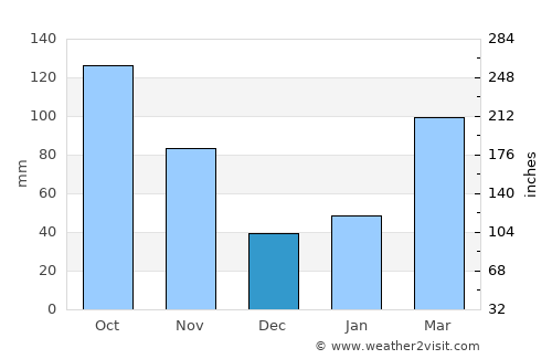 Iwade average rain in December