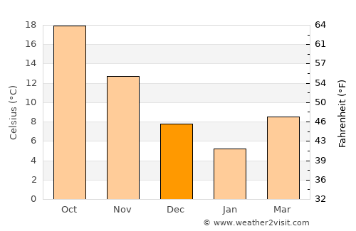 Iwade average temperature in December