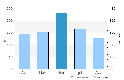 Iwade average rain in June