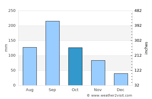 Iwade average rain in October