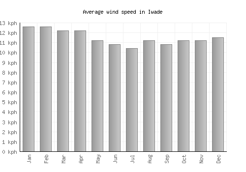 Iwade average winspeed by month (km/h)