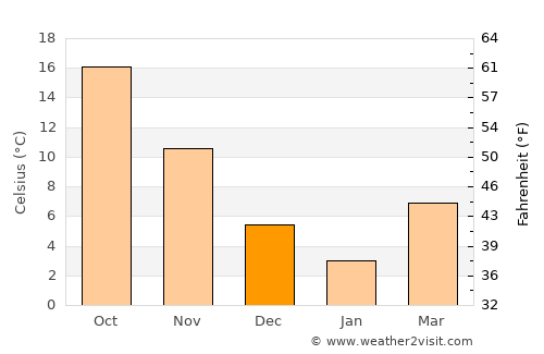 Iwai average temperature in December