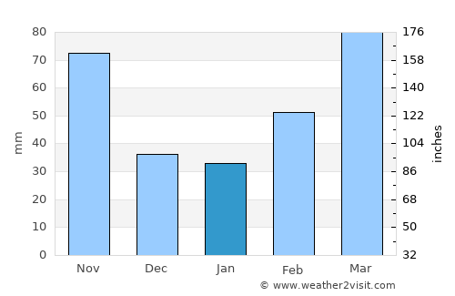 Iwai average rain in January