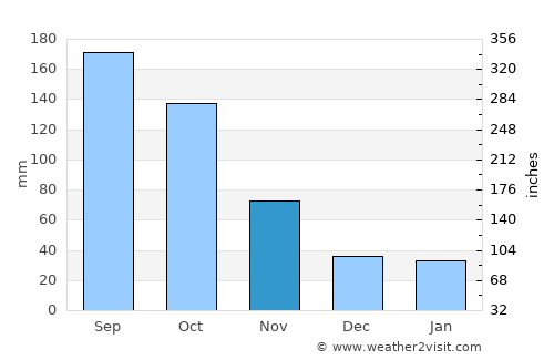 Iwai average rain in November