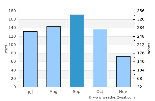 Iwai average rain in September