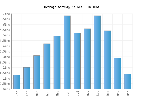 Iwai monthly rainfall chart (inches)