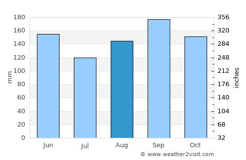 Iwaki average rain in August