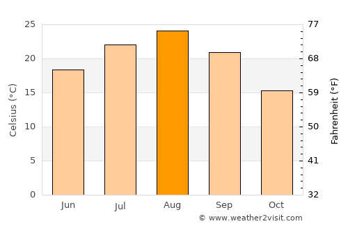 Iwaki average temperature in August