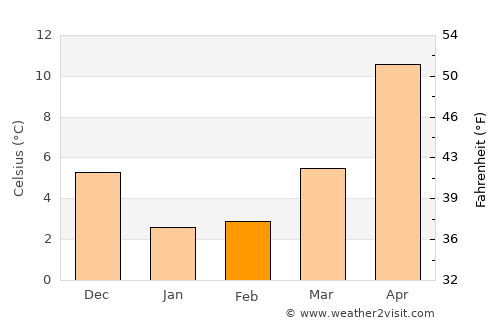 Iwaki average temperature in February