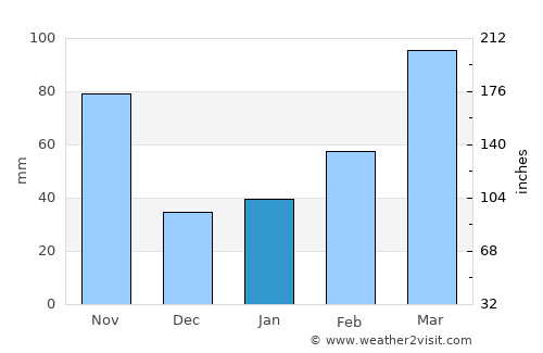 Iwaki average rain in January