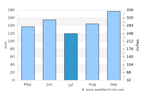 Iwaki average rain in July