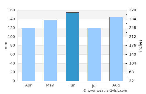Iwaki average rain in June