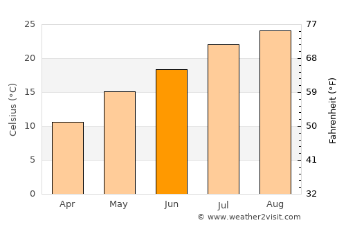 Iwaki average temperature in June