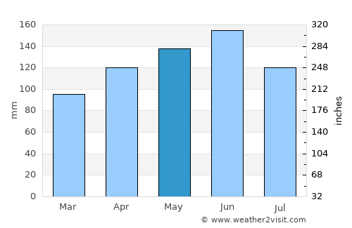 Iwaki average rain in May