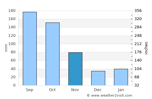 Iwaki average rain in November