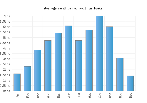 Iwaki monthly rainfall chart (inches)