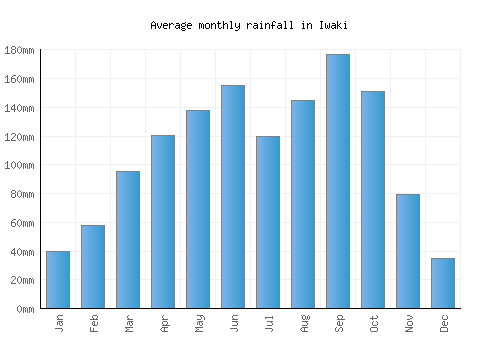 Iwaki monthly rainfall chart (mm)