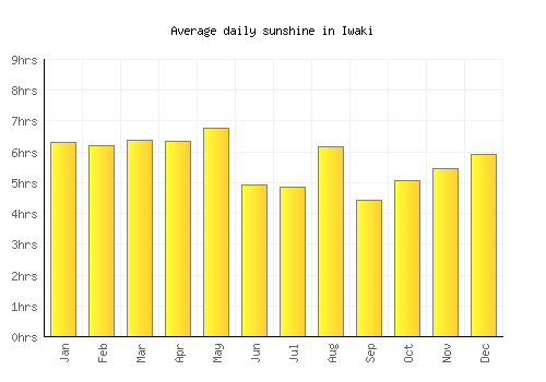 Iwaki average daily sunshine chart
