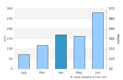Iwakuni average rain in April