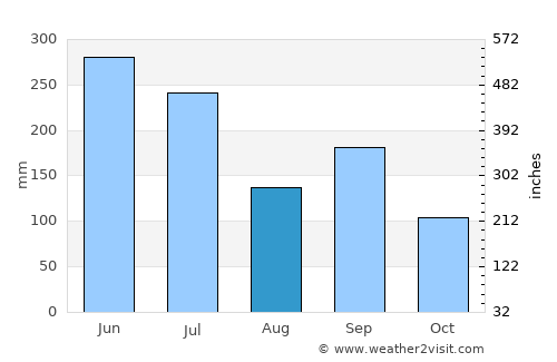 Iwakuni average rain in August