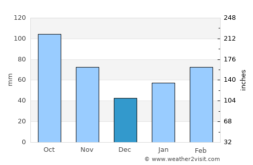 Iwakuni average rain in December