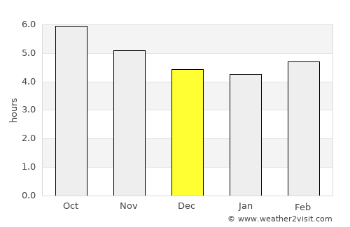 Iwakuni average rain in December