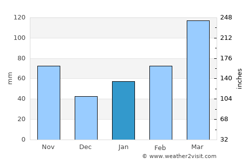 Iwakuni average rain in January