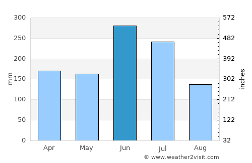 Iwakuni average rain in June