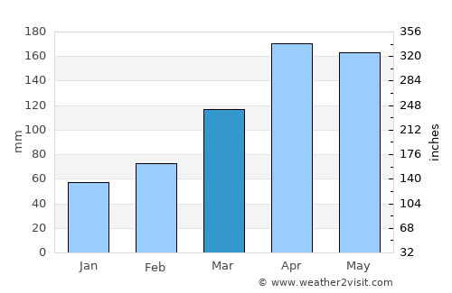 Iwakuni average rain in March