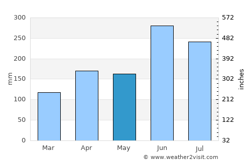 Iwakuni average rain in May