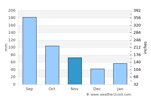 Iwakuni average rain in November