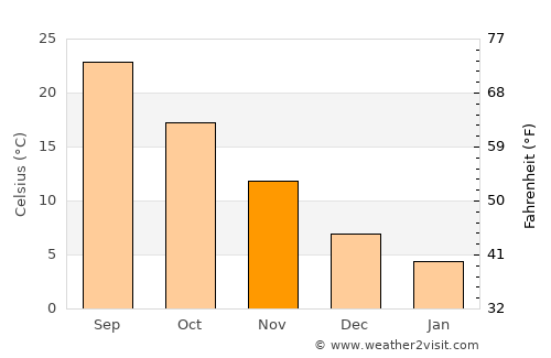 Iwakuni average temperature in November
