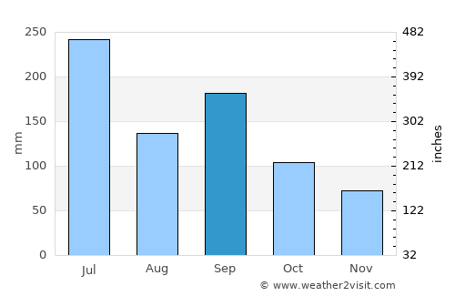Iwakuni average rain in September
