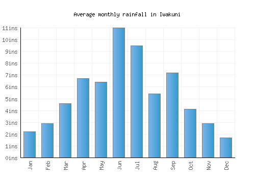 Iwakuni monthly rainfall chart (inches)