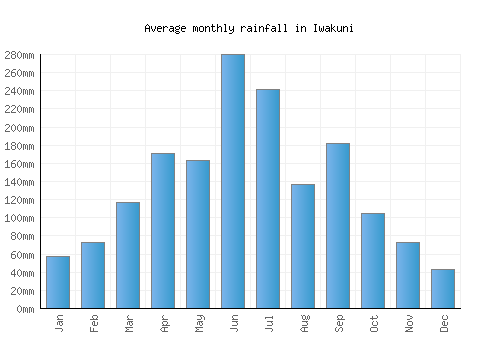 Iwakuni monthly rainfall chart (mm)