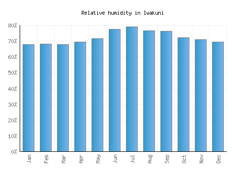 Iwakuni relative humidity averages