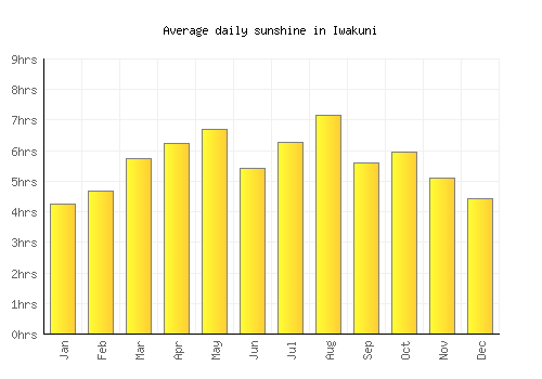 Iwakuni average daily sunshine chart