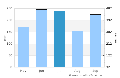 Iwakura average rain in July